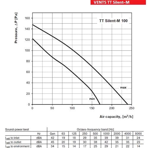 Vents TTM200UN Aspiratore silenziato con centralina diam. 200 - 810-1200 mc/h